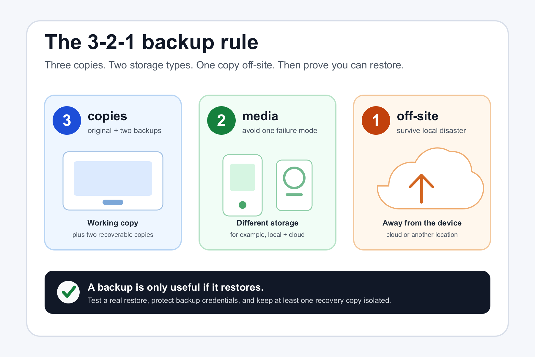 Diagram showing three copies of important data on two storage types with one copy off-site and a restore test
