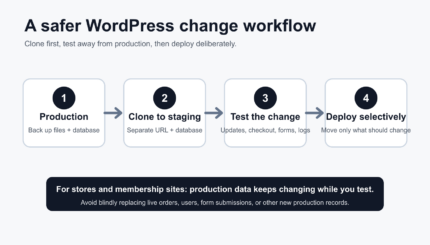 Diagram of a safer WordPress staging workflow from production backup through testing to selective deployment