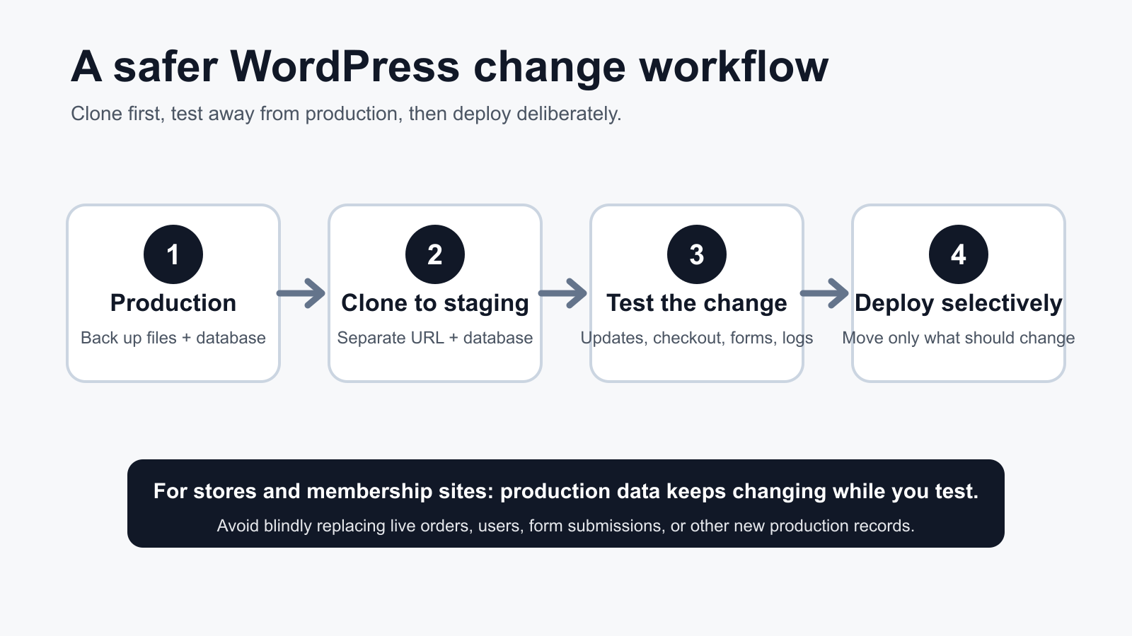 Diagram of a safer WordPress staging workflow from production backup to staging tests and selective deployment