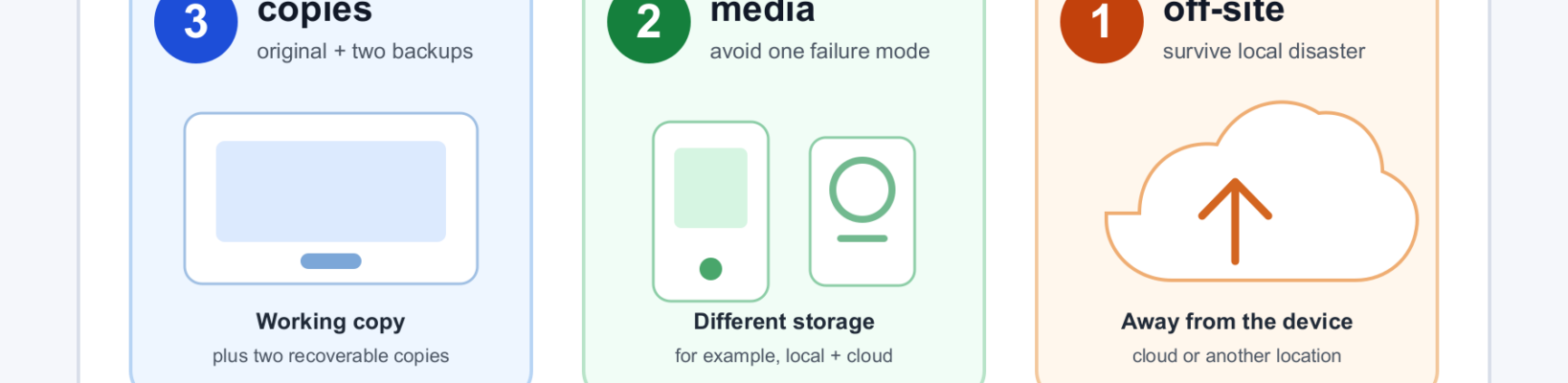Diagram showing three copies of important data on two storage types with one copy off-site and a restore test