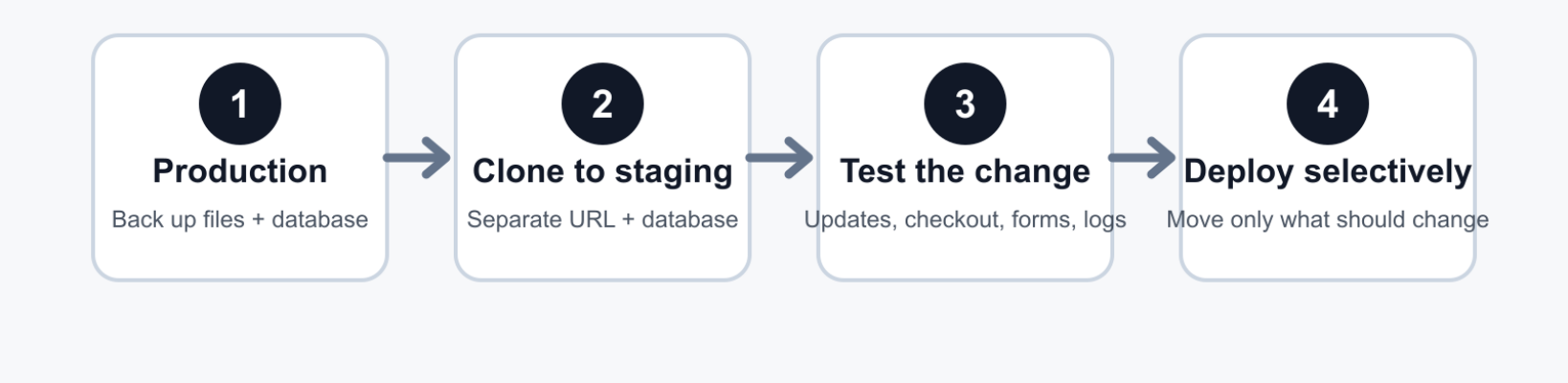 Diagram of a safer WordPress staging workflow from production backup through testing to selective deployment